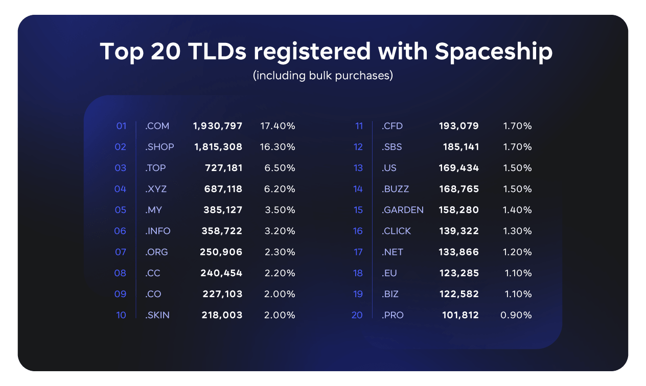 A Spaceshipnél regisztrált 20 legnépszerűbb TLD